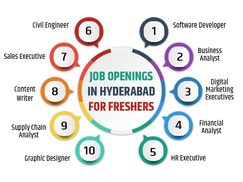 Job Openings In Hyderabad For Freshers