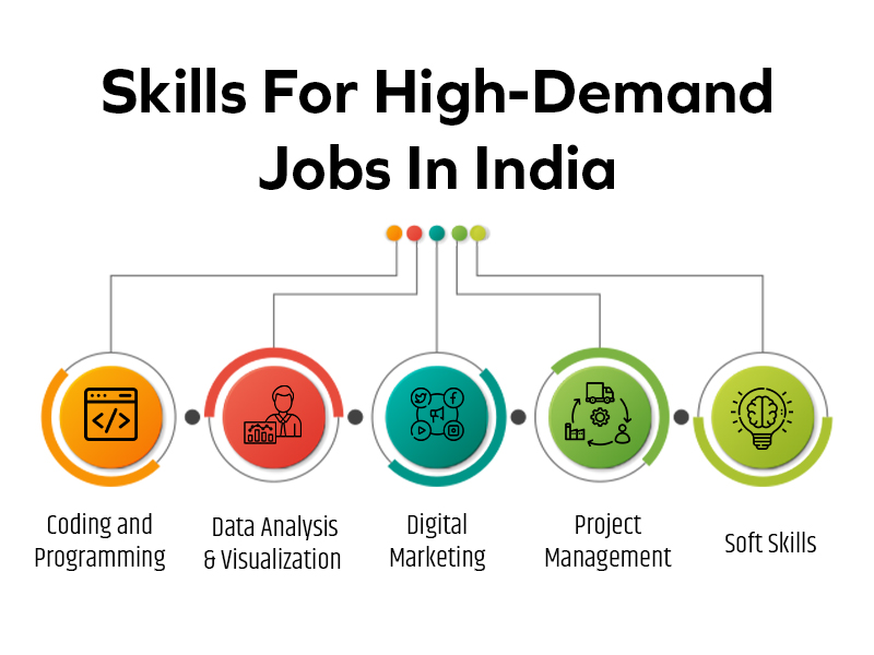 Skills For High-Demand Jobs In India