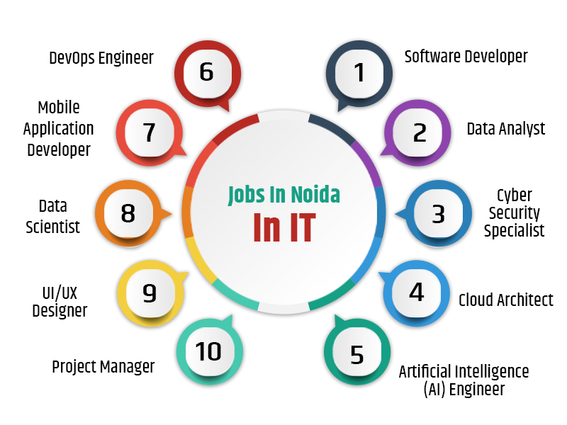 Trending Jobs In Noida In IT