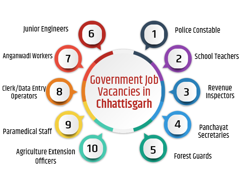 Government Job Vacancies in Chhattisgarh
