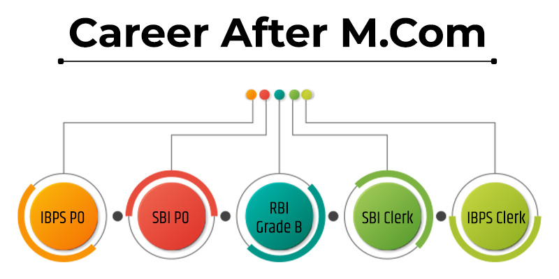 Career After M.Com