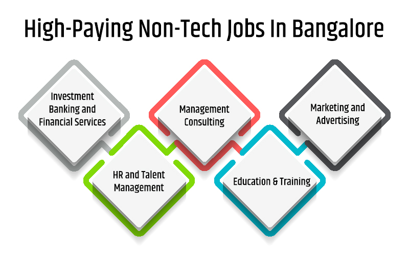 High-Paying Non-Tech Jobs In Bangalore