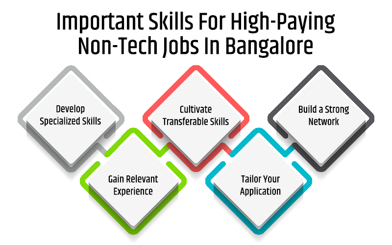 Important Skills For High-Paying Non-Tech Jobs In Bangalore