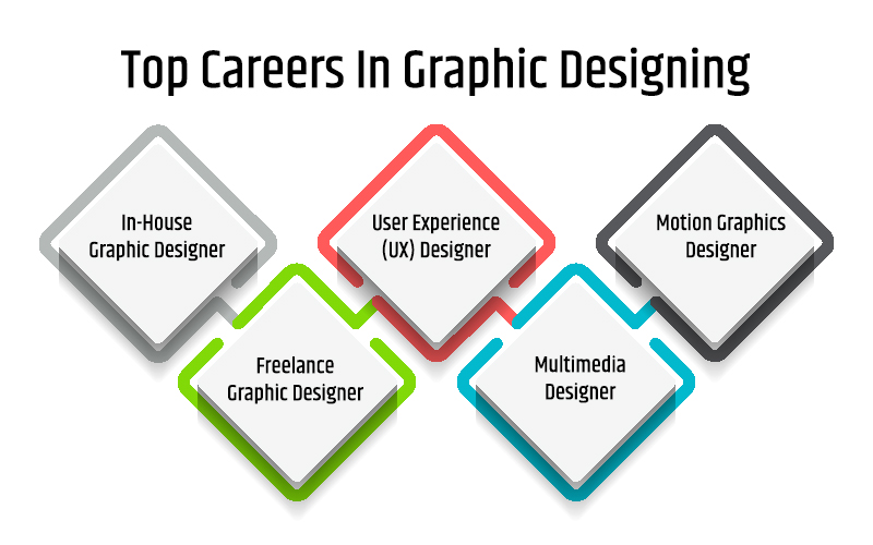 Top Careers In Graphic Designing