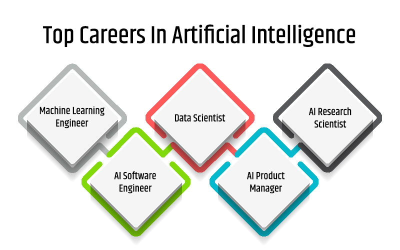 Top Careers In Artificial Intelligence