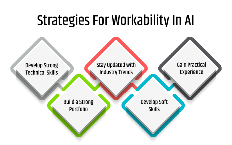 Strategies For Workability In AI