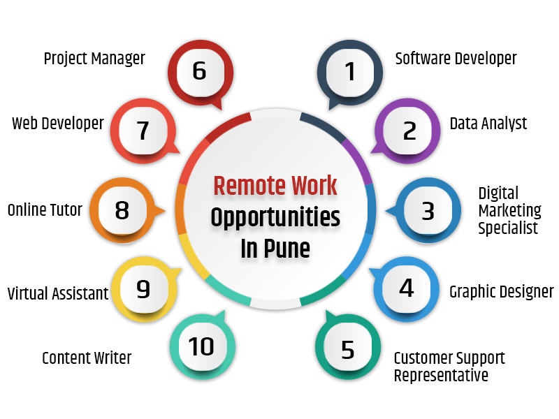 Remote Work Opportunities In Pune