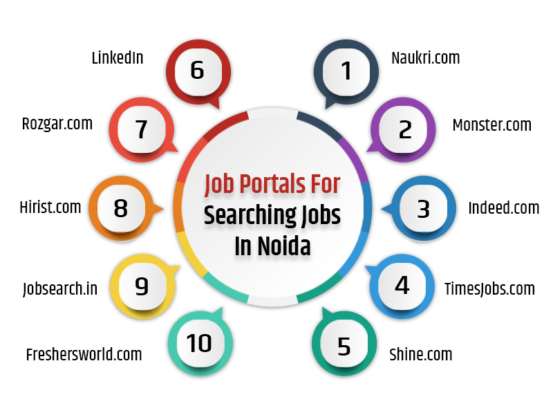 Job Portals For Searching Jobs In Noida