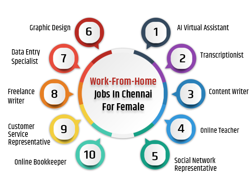 Work From Home Jobs In Chennai For Female