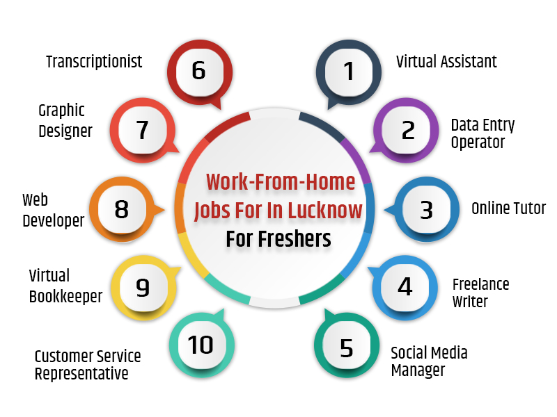 Work-From-Home Jobs In Lucknow For Freshers