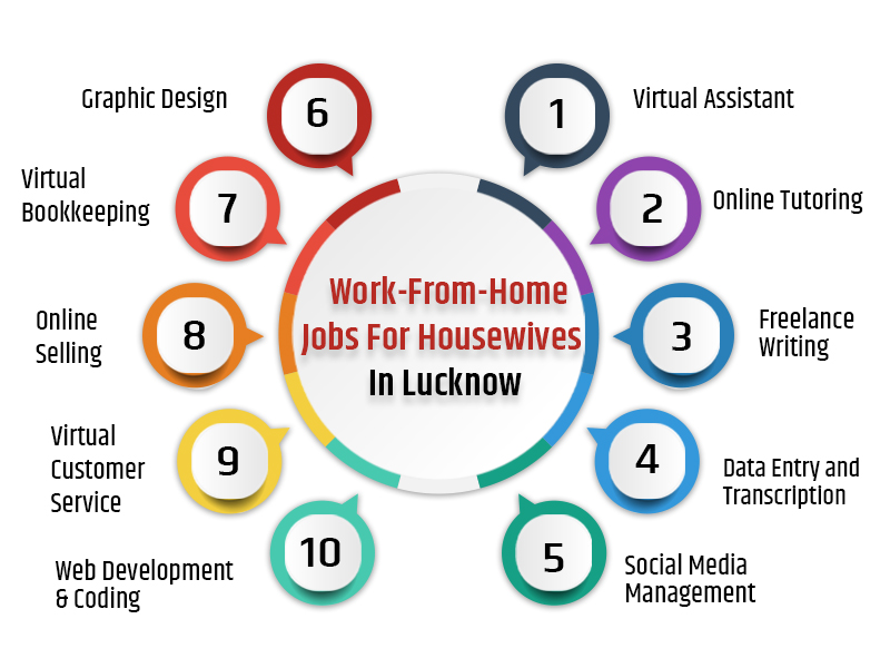 Work-From-Home Jobs For Housewives In Lucknow