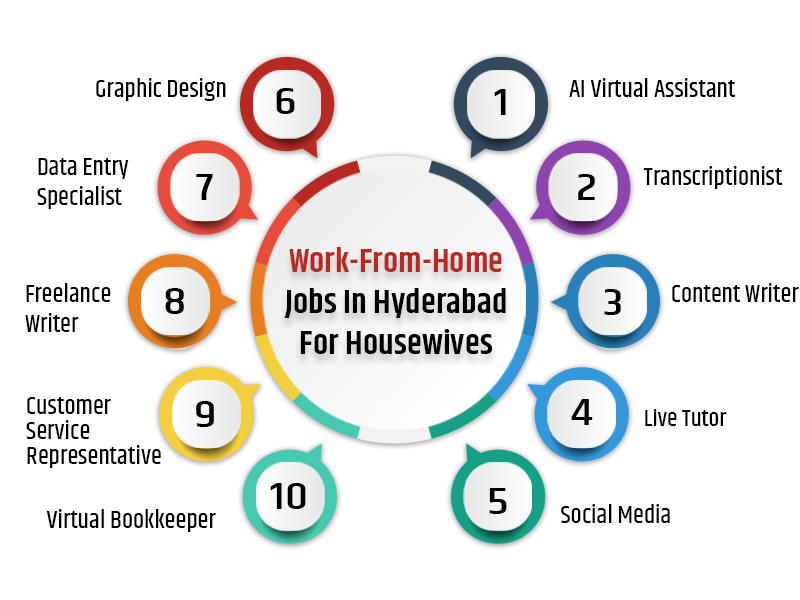 Work-From-Home Jobs In Hyderabad For Housewives