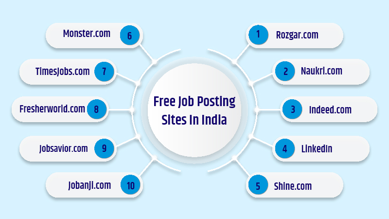 Free Job Posting Sites In India