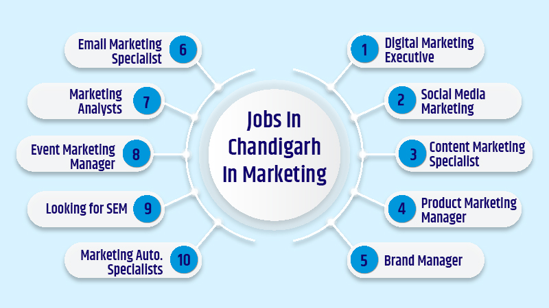 Jobs In Chandigarh In Marketing