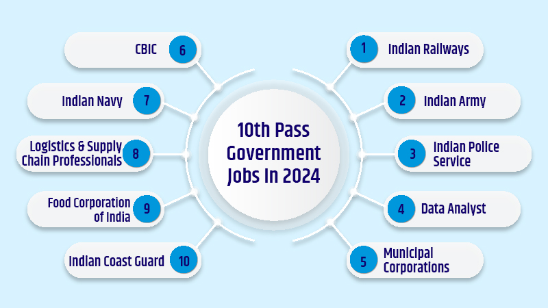 10th Pass Government Jobs In 2024