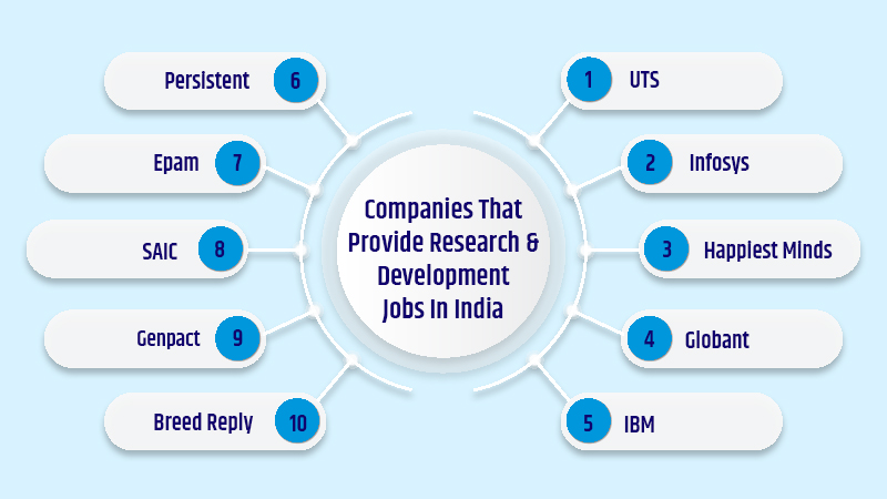 companies that provide research and development jobs