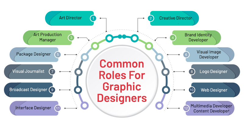 Common Roles For Graphic Designers