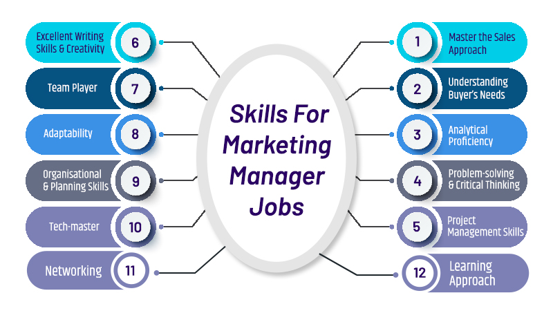 Skills For Marketing Manager Jobs