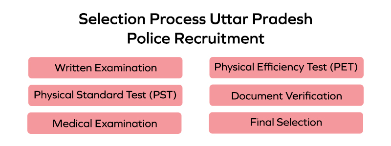 Selection Process Uttar Pradesh Police