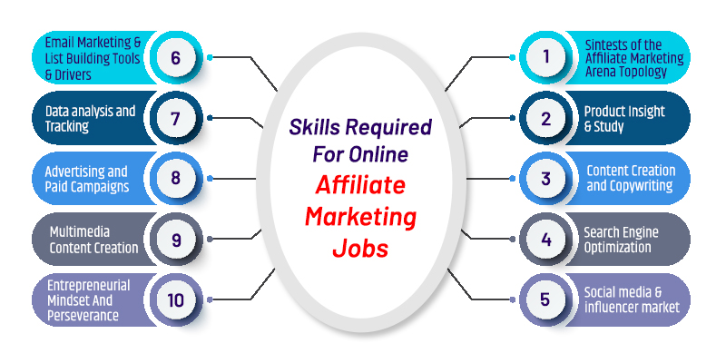 Skills Required For Online Affiliate Marketing Jobs