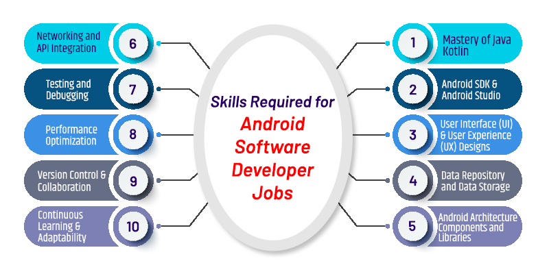 Skills Required for Android Developer Jobs