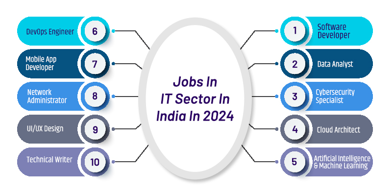 Jobs In IT Sector In India In 2024