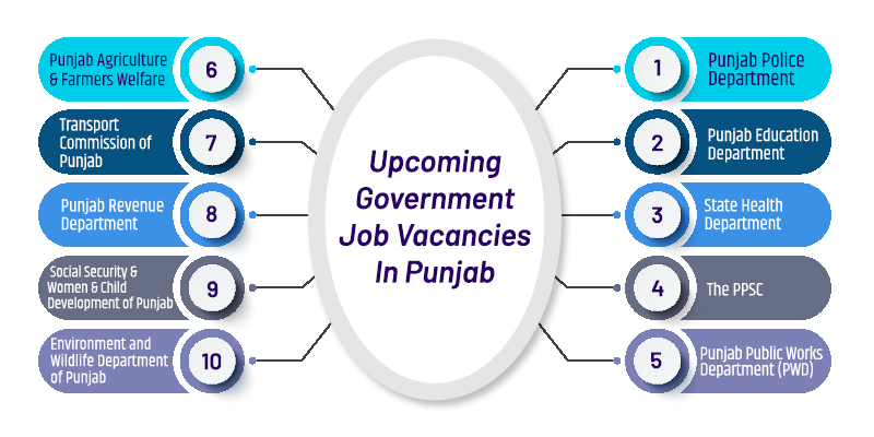Upcoming Government Job Vacancies In Punjab