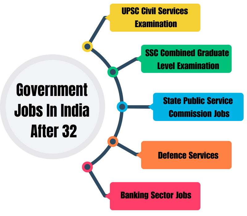 Government Jobs In India After 32