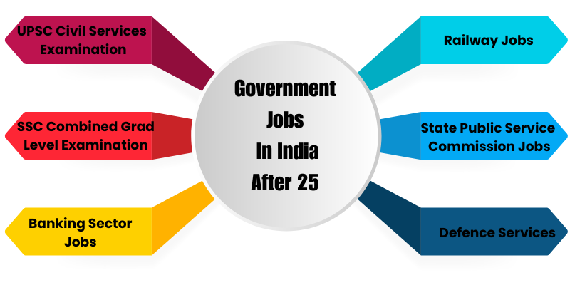 Government Jobs In India After 25