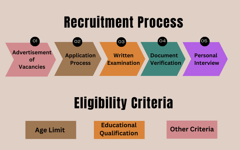 Recruitment Process and Eligibility Criteria