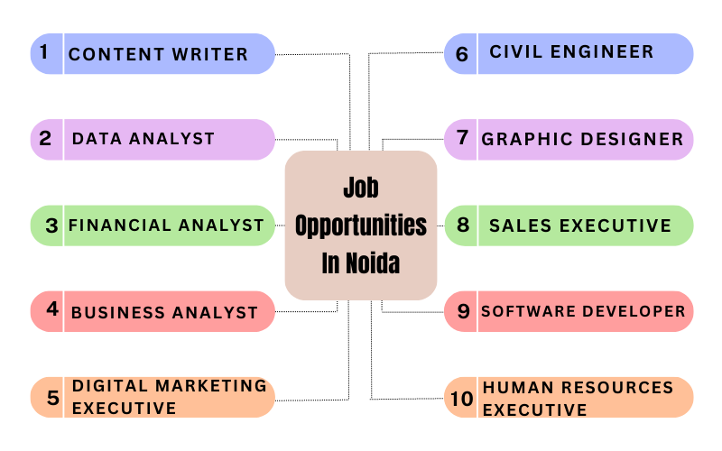 Job Opportunities In Noida