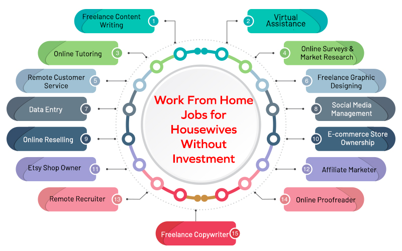 Work From Home Jobs for Housewives