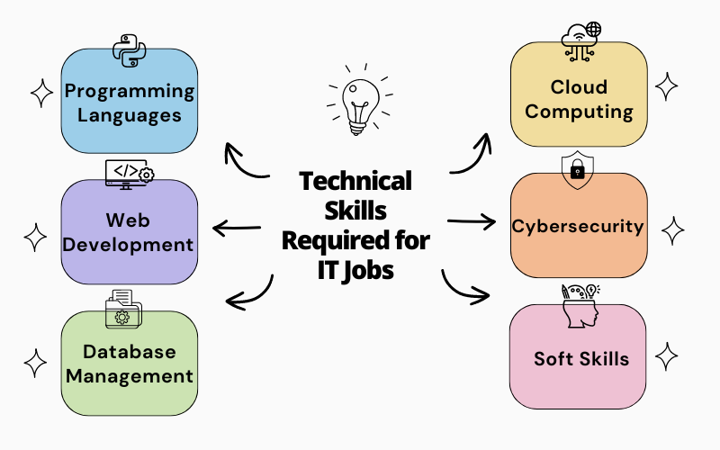Technical Skills Required for IT Jobs in Coimbatore for Freshers