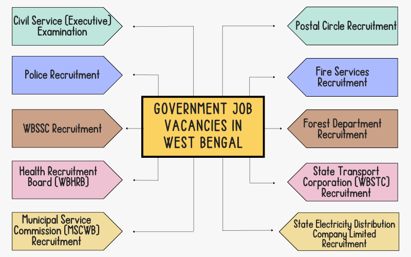 Government Job Vacancies in West Bengal