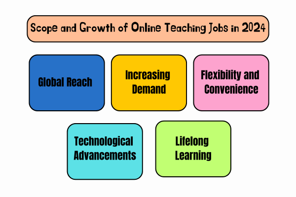 Scope and Growth of Online Teaching Jobs