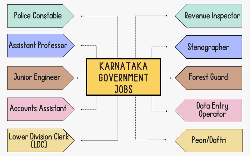 Latest Karnataka Government Jobs