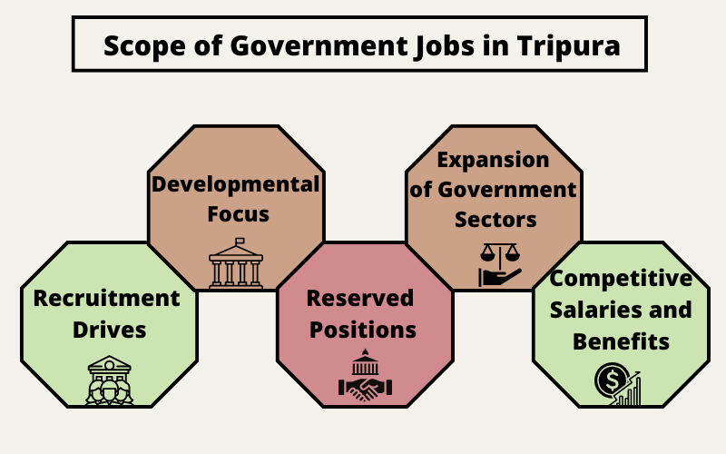 Scope of Government Jobs in Tripura