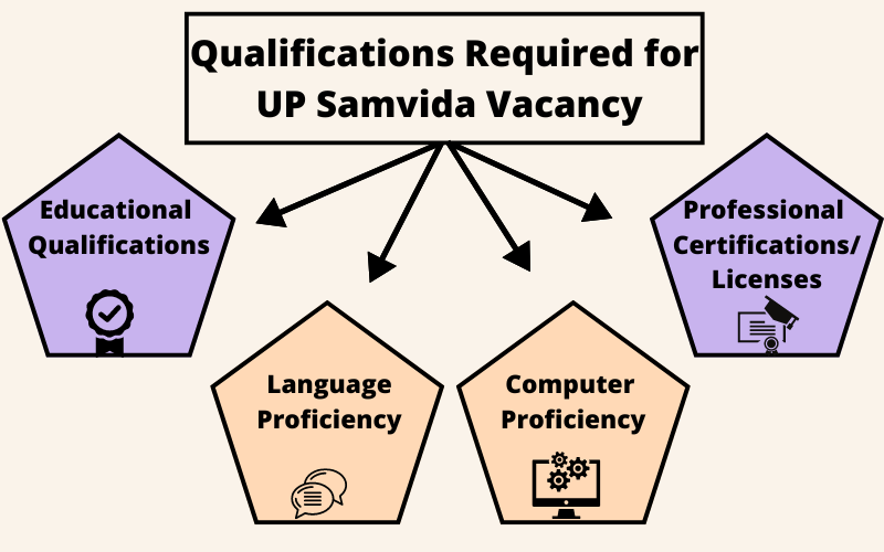 Qualifications Required for UP Samvida Vacancy