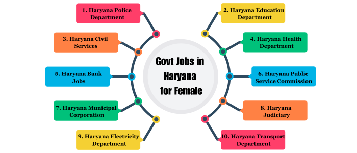 Govt Jobs in Haryana for Female