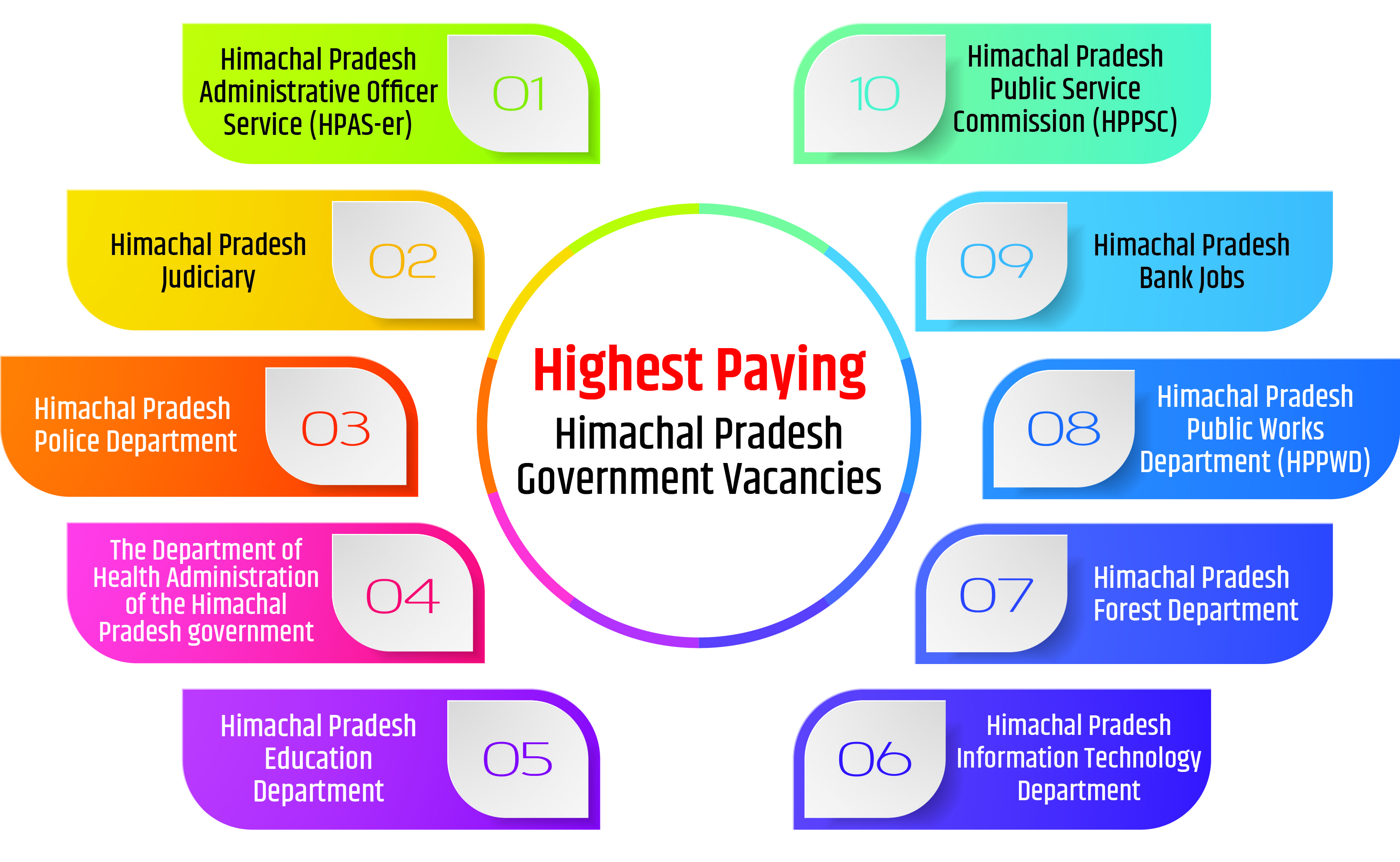 Highest Paying Himachal Pradesh Government Vacancies