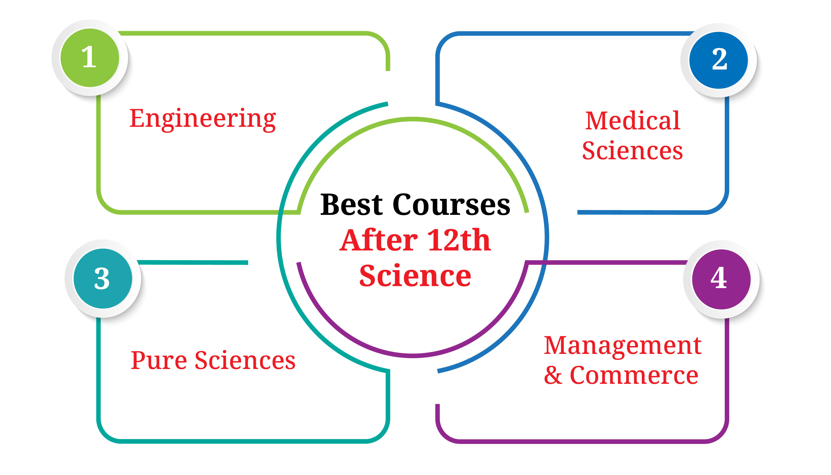 Best Courses After 12th Science