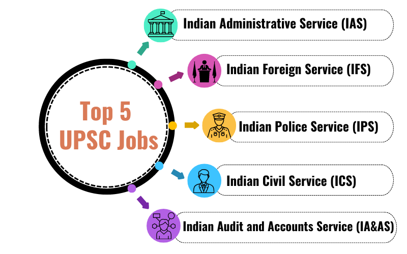 Top 5 UPSC Jobs