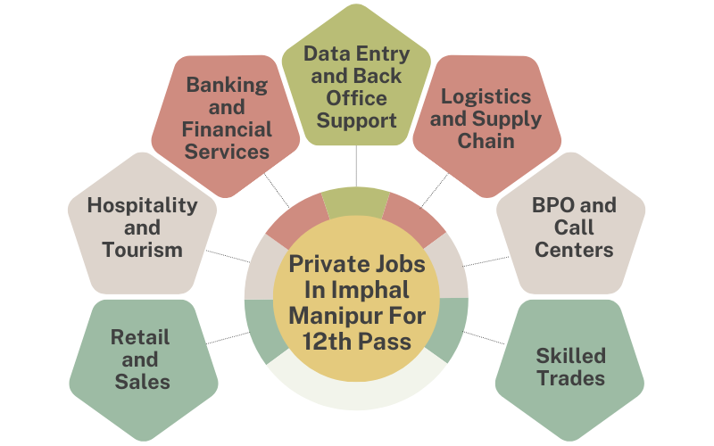 Private Jobs In Imphal Manipur For 12th Pass