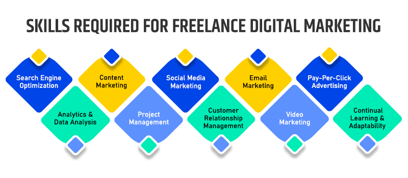 Skills Required For Freelance Digital Marketing Jobs