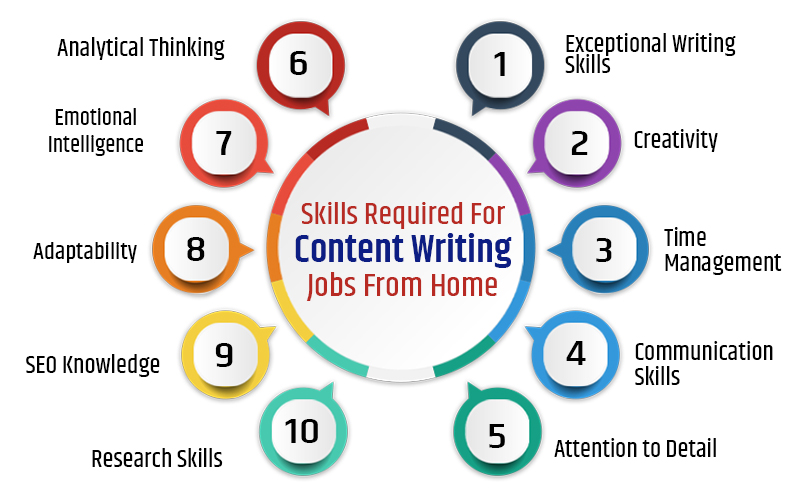 Skills Required For Content Writing Jobs From Home