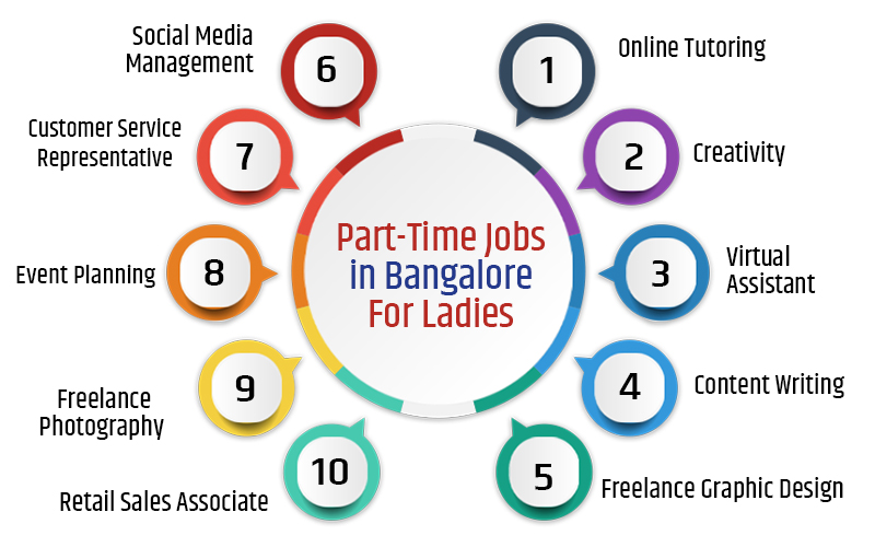 Part-Time Jobs In Bangalore For Ladies