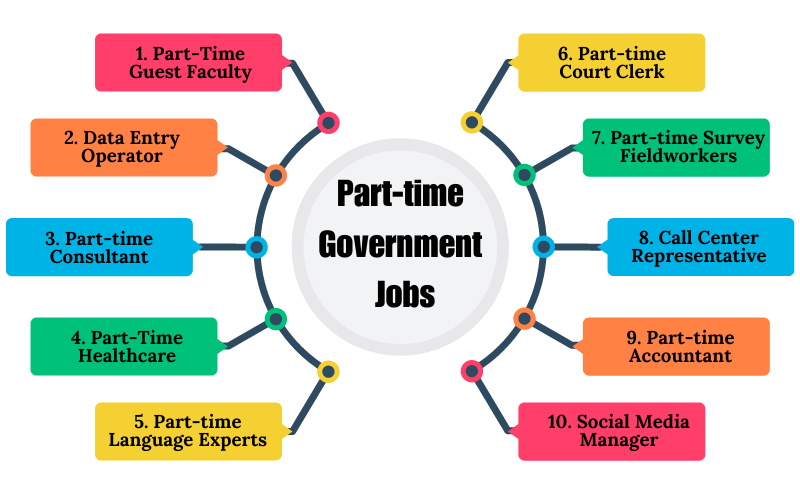 Part-time Government Jobs in India