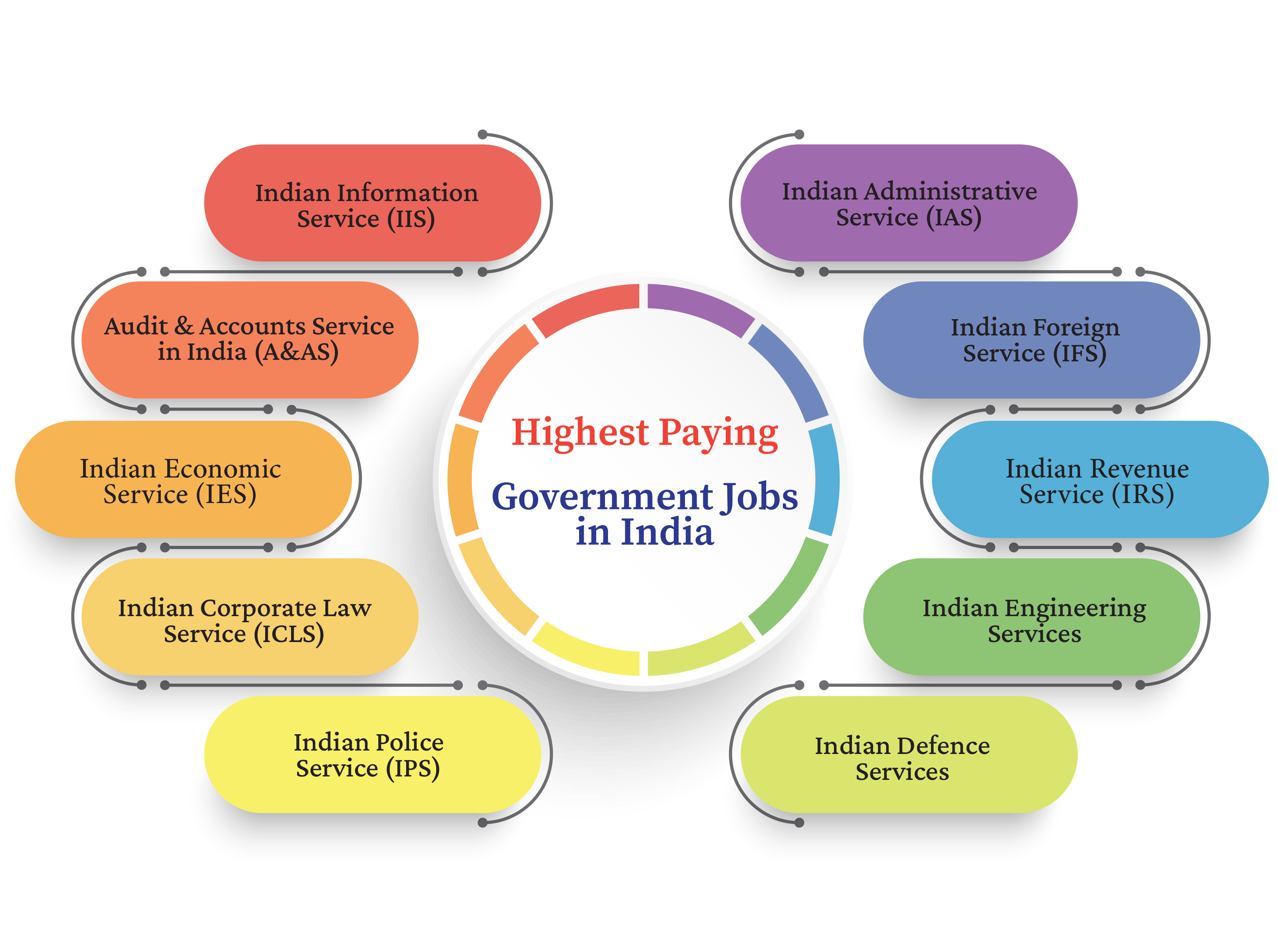 Highest-Paying Government Jobs in India