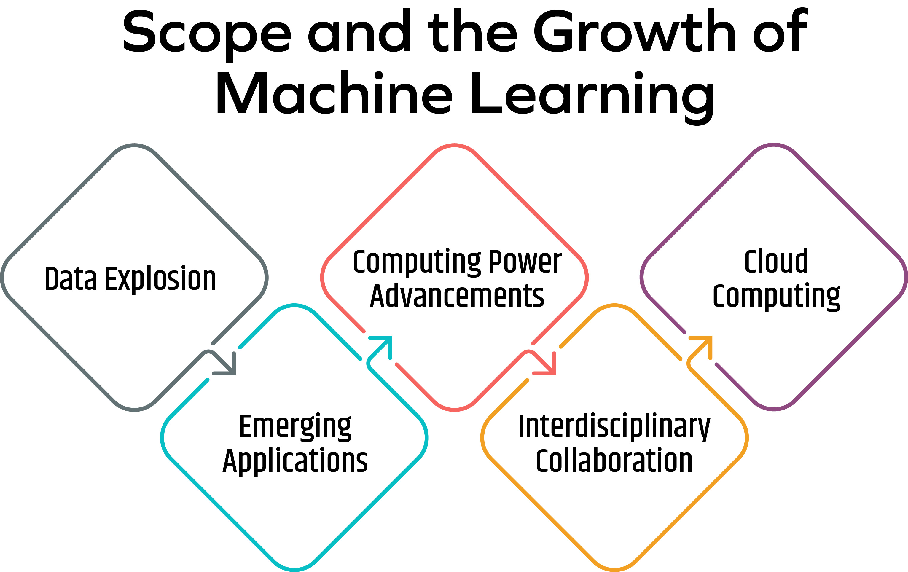 Scope and the Growth of Machine Learning
