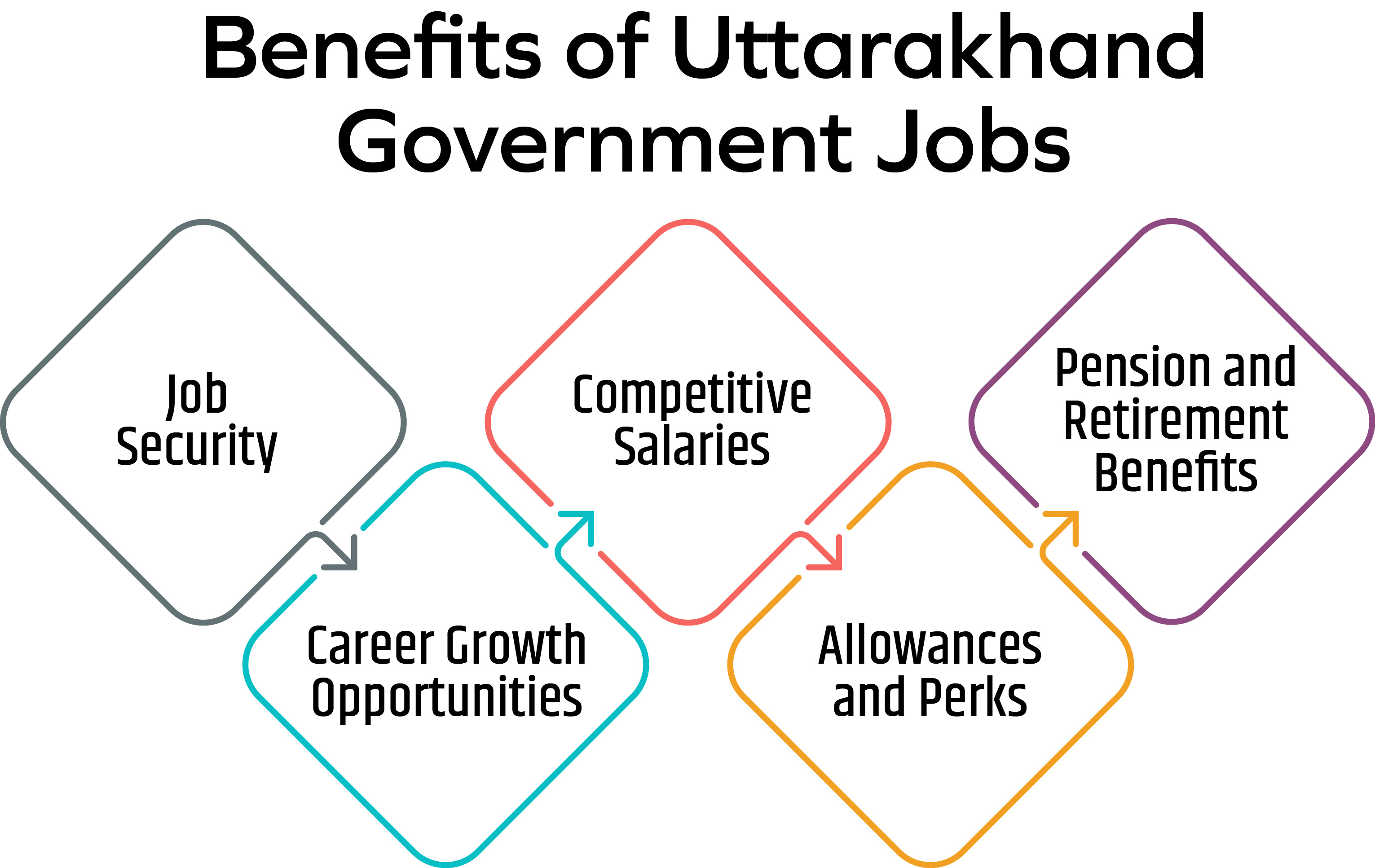 Benefits of Uttarakhand Government Jobs